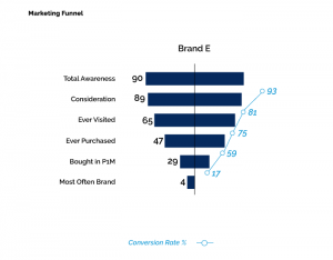 marketing funnel, conversion rate