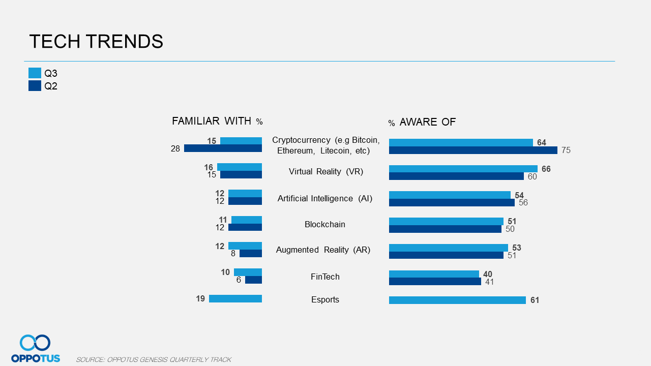 Q3 marks the first time that we have measured the awareness of esports among the malaysian population. Awareness and familiarity are very high compared to other observed tech trends.