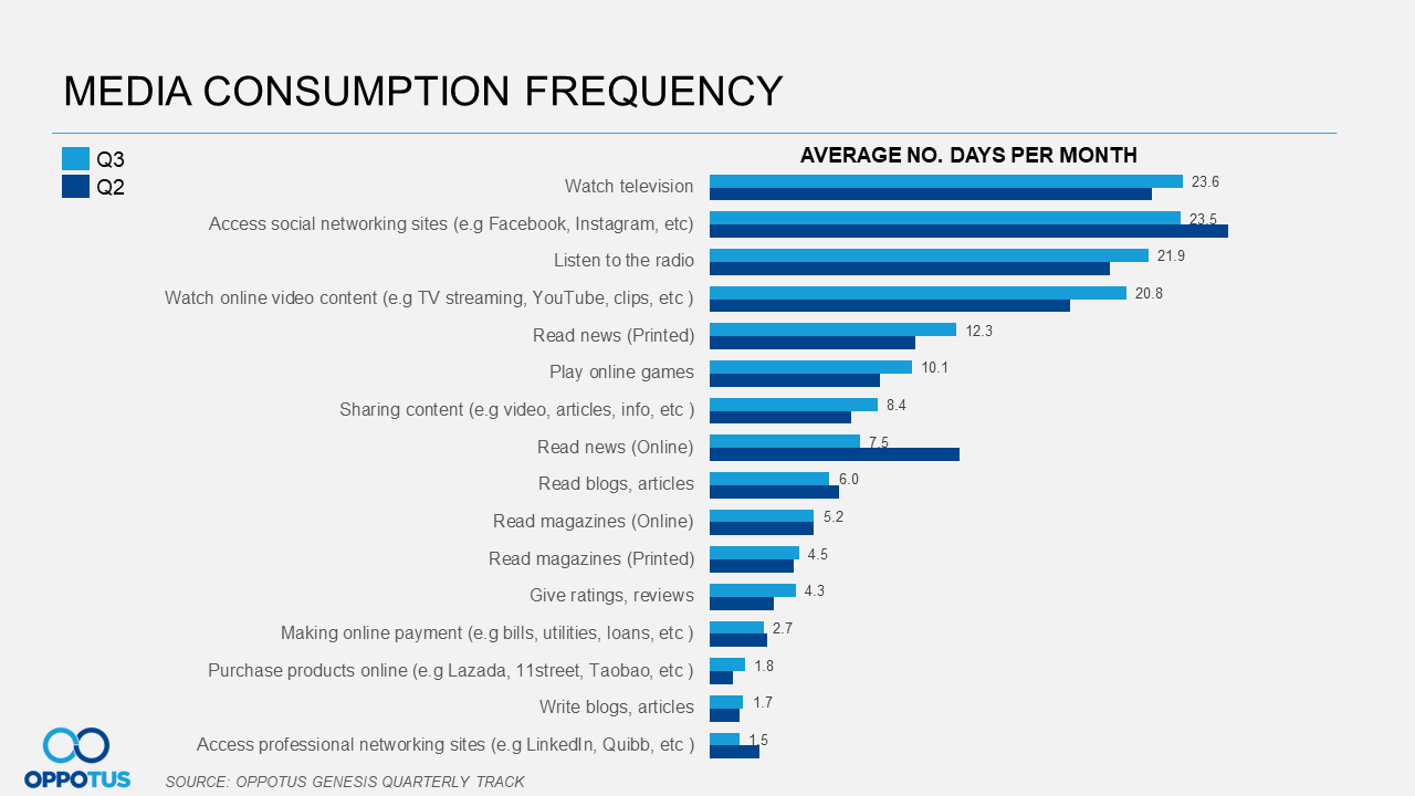 Reading online news has dropped the most significantly in Q3 compared to other media consumption