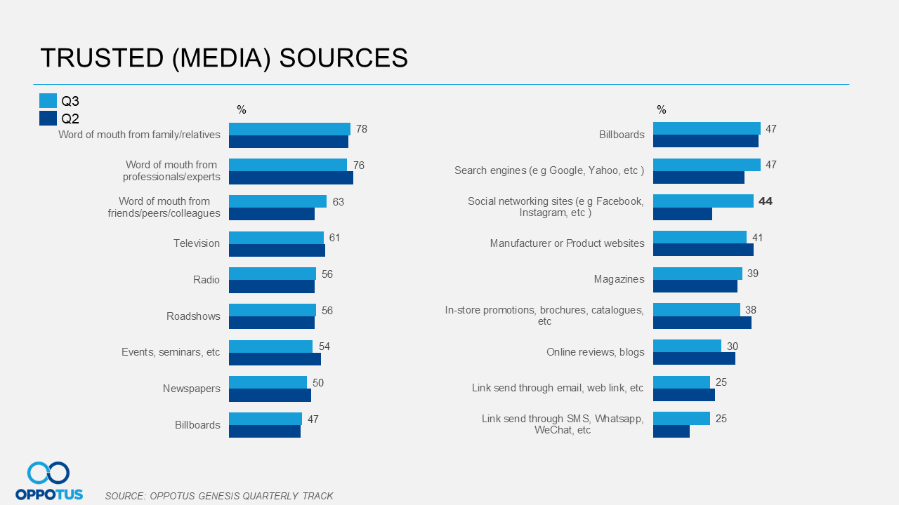 Social networking sites and online messaging see a huge jump in trustedness this quarter.