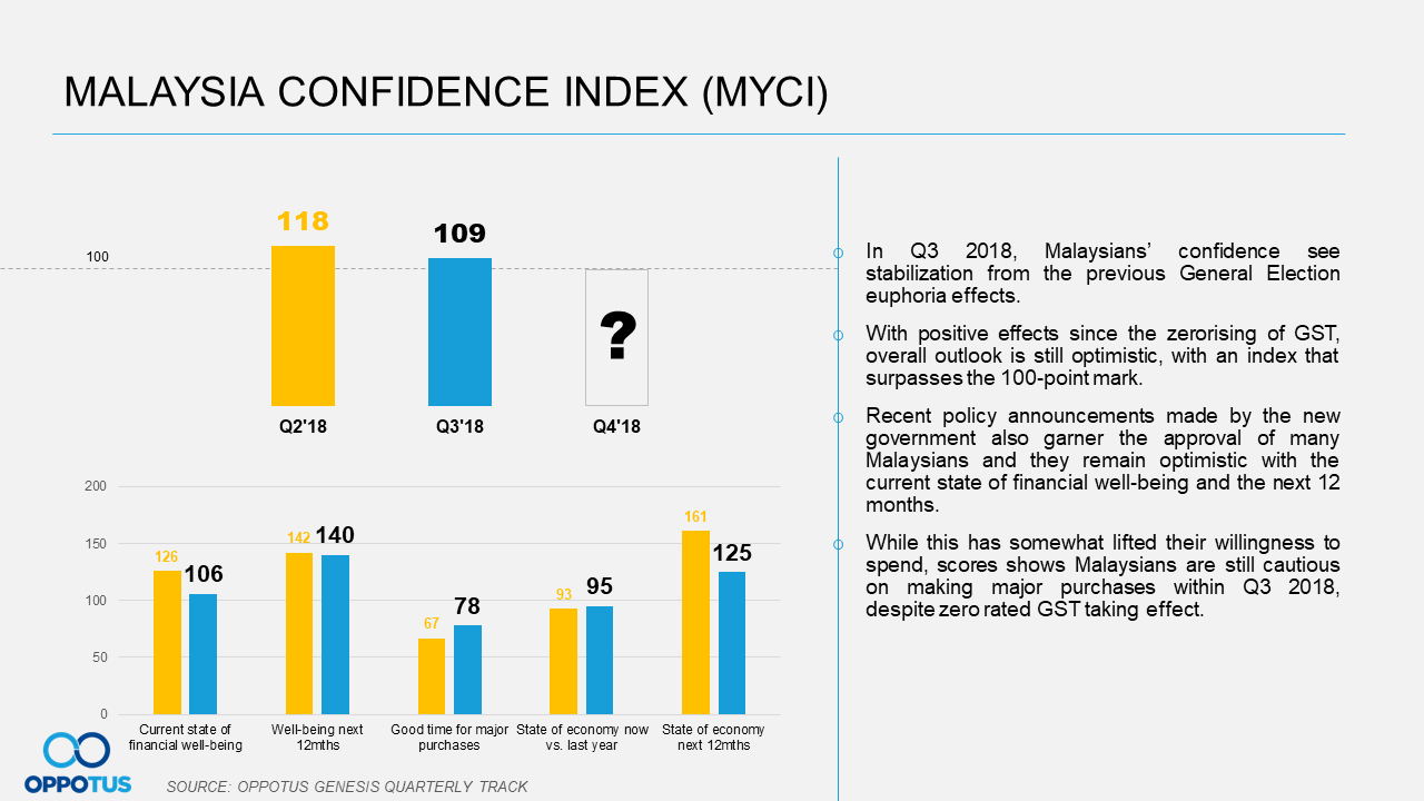 Malaysian confidence index has dropped since the 14th GE, but remains high