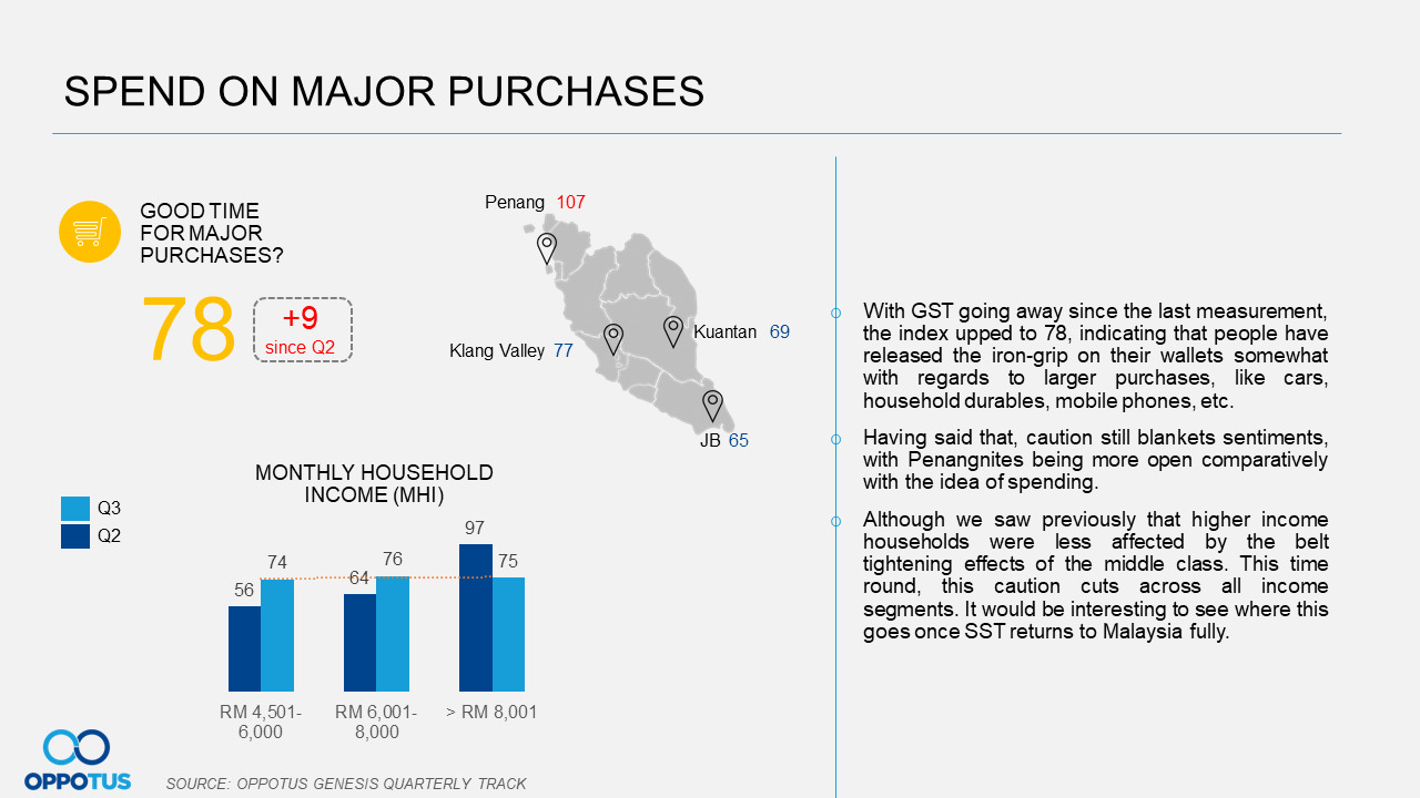 Zerorising of GST has made malaysians slightly more willing to spend, but they remain cautious