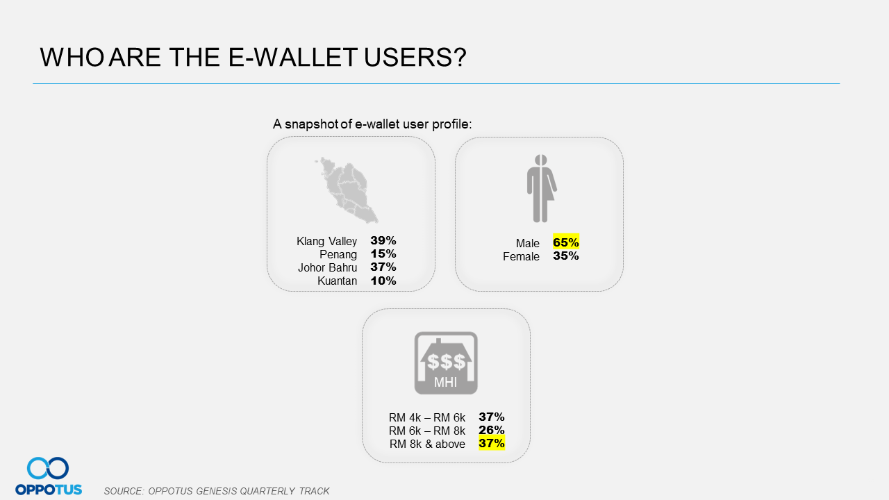 E-wallet users are mainly males from higher income groups