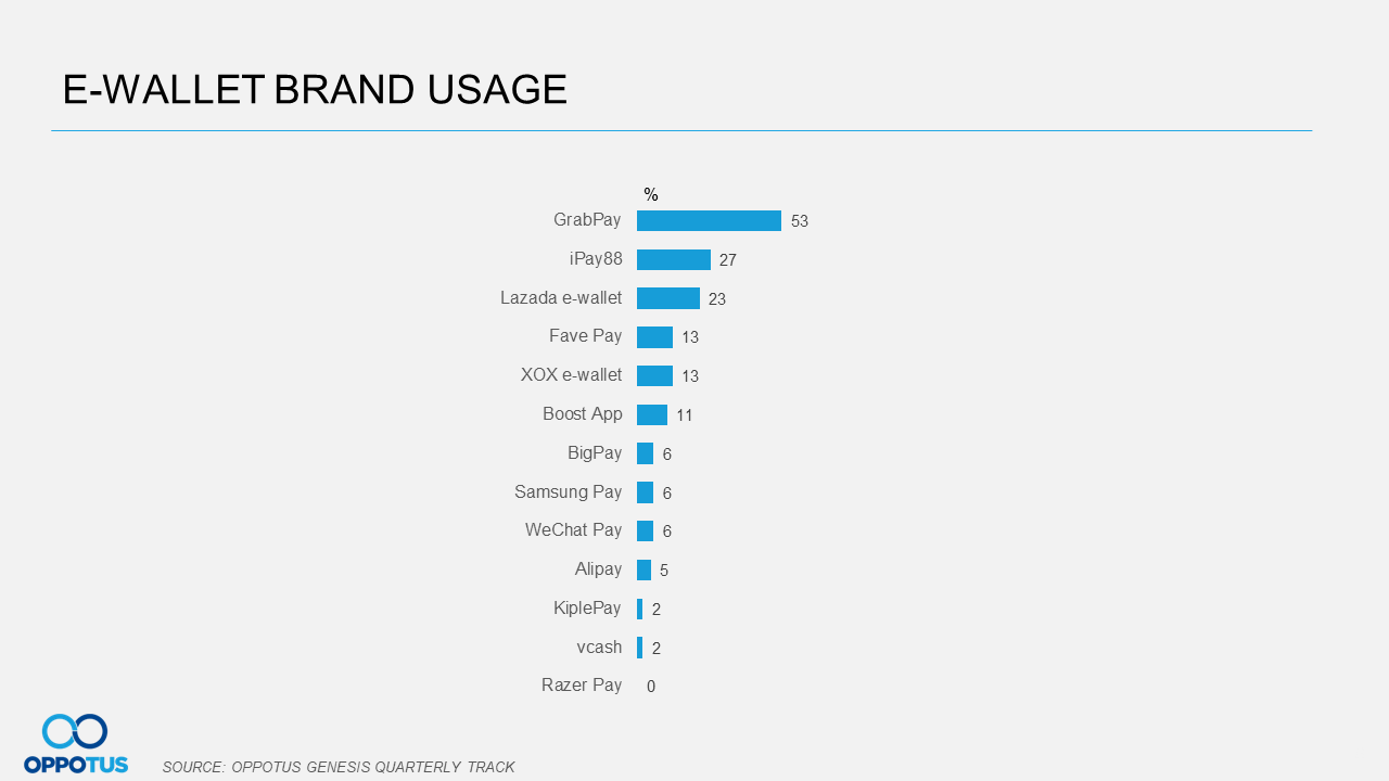 Grabpay is easily the momst prominent e-wallet at the moment, with ipay88 coming in at 2nd place.