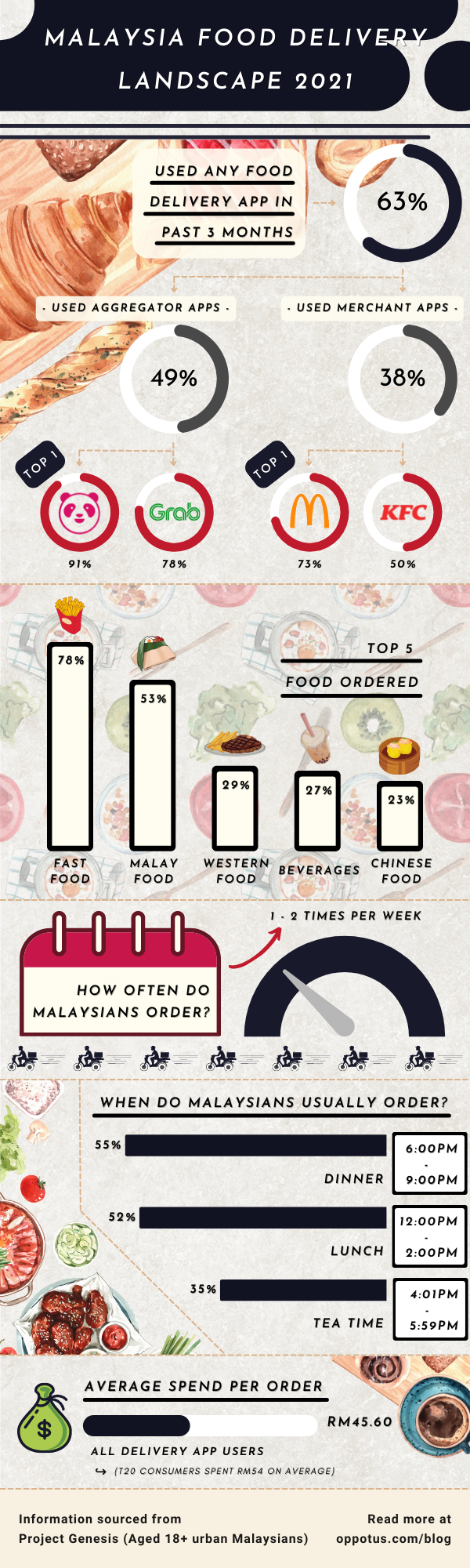 infographic food delivery